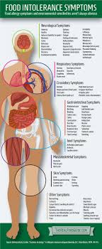 Food Intolerance Symptoms The Real Food Guide Food Intolerance Symptoms Food Allergy Symptoms Food Intolerance