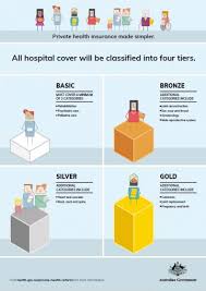 In fact, it feels less like a benefit and more like a chore — especially since that are so many logistics and financial concerns to wade through. Private Health Insurance Reforms Consumer Resources Australian Government Department Of Health