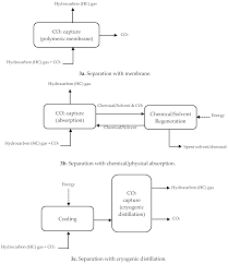 18 jalan nouvelle jalan perindustrian balakong Processes Free Full Text Techno Economic Analysis Of Co2 Capture Technologies In Offshore Natural Gas Field Implications To Carbon Capture And Storage In Malaysia Html