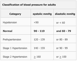 Studious Sys Dia And Pulse Chart Blood Pulse Chart Blood