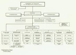 history of the commission on elections