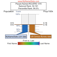 ROJERO Last Name Statistics by MyNameStats.com