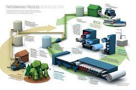 Do You Know Everything About Papermaking Process Get To Know All The Steps And Walk This Way Image Www Papero Paper Making Process Recycling Facts Recycling
