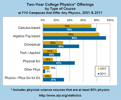 Join the increasing number of students enrolling in online college courses and start earning credits towards your degree. Two Year College Physics Offerings By Type Of Course American Institute Of Physics