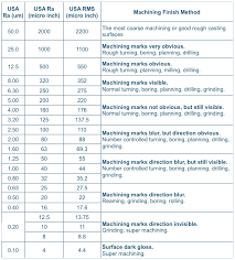 72 Experienced Surface Finish Sandpaper Grit Chart