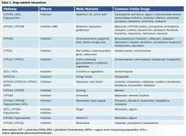 Foods And Nutrients That Interact With Medications By