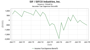 Sif Income Tax Expense Benefit Sifco Industries Inc