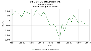 sif income tax expense benefit sifco industries inc