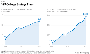 A State By State Comparison Of 529 College Savings Plans