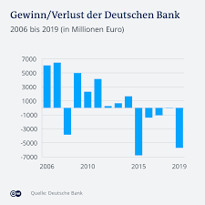 Deutsche bank ag ist eine der größten bankkonzerne in deutschland. Deutsche Bank Aufbruchstimmung Trotz Milliardenverlust Wirtschaft Dw 30 01 2020