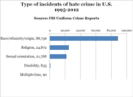 Hate Crime In America By The Numbers