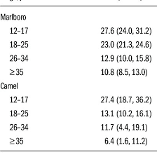 27.04.2019 · naturalamericanspirit vs marlboro, camel, etc.? Preference For Menthol Varieties Of Marlboro And Camel By Age 2006 Download Table