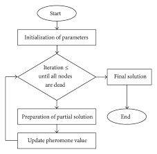 Flowchart Of Aco Ant Colony Optimization Download