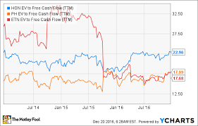 The Case For Buying Honeywell International Inc Stock The