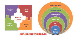 The commissioner of law revision, malaysia. List Of Taxes Included In Gst List Of Indirect Taxes Subsumed