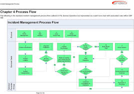 47 problem solving incident management process