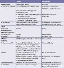 Sie entstehen immer erst, wenn sich das virus stark genug vermehrt hat. Sonderheft Zum Weltaidstag 2008 Klinischer Verlauf Im Kindesalter