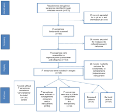 full text carbapenem resistant and cephalosporin