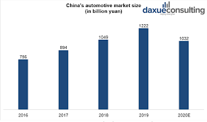Total vehicle sales in china averaged 1151627.95 from 1997 until 2021, reaching. Automotive Industry In China How Carmakers Compete For First Place