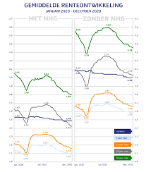 Van 1 tot 30 jaar vast of variabel. Renteverwachting In 2021 Van Bruggen Adviesgroep