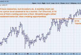 Chevron How To Buy Into This Falling Stock