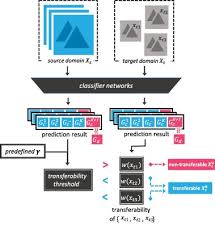 Adversarial Open Set Domain Adaptation Via Progressive Selection Of Transferable Target Samples Sciencedirect