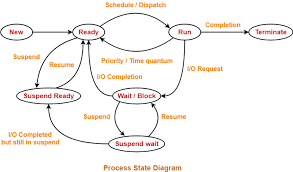 Every process is represented in the operating system by a process control block, which is also called a task control block. Process States In Operating System Gate Vidyalay