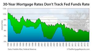 How Mortgage Rates Connect To The Fed Funds Rate
