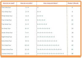 4 Times Table Read And Write Multiplication Table Of 4
