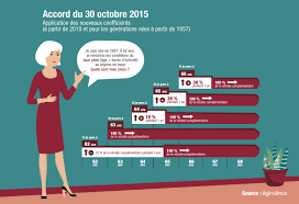 Calculez votre retraite en ligne grâce à votre relevé de carrière. Futurs Retraites Etes Vous Concernes Par Le Bonus Malus