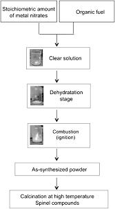 Chart Of The Combustion Process For The Elaboration Of