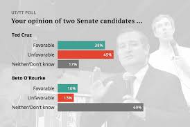 Ut Tt Poll Texas Voters Familiar With Cruz But Not