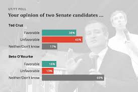 ut tt poll texas voters familiar with cruz but not