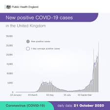 Three confirmed cases of the mutated form of the virus have been discovered in leicester. Public Health England The Latest Data Show 26 688 Covid 19 Cases Were Recorded Overnight Across The Uk Https Coronavirus Data Gov Uk This Is The Highest Number Since The Start Of The Outbreak Remember Wash