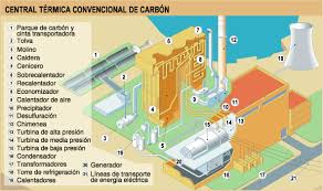 Esquema General De Una Central Termica De Carbon Convencional Centrales Termicas Central Termica Fuentes De Energia