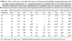 Effects Of The Size Of Sown Seed On Growth And Yield Of Common Bean Cultivars Of Different Seed Sizes