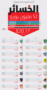 آل الشيخ يعد الجمهور السعودي بمفاجآت سعيدة قبل المونديال. 52 Ù…Ù„ÙŠÙˆÙ† ÙŠÙˆØ±Ùˆ Ø®Ø³Ø§Ø¦Ø± Ø£Ø¬Ø§Ù†Ø¨ Ø§Ù„Ø¯ÙˆØ±ÙŠ Ø§Ù„Ø³Ø¹ÙˆØ¯ÙŠ Ø¨Ø³Ø¨Ø¨ ÙƒÙˆØ±ÙˆÙ†Ø§ Ø§Ù„ÙŠÙˆÙ… Ø§Ù„Ø³Ø§Ø¨Ø¹