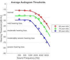 Db Hl Sensitivity To Sound Clinical Audiograms