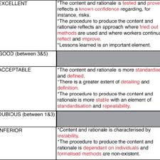 Technology Readiness Level Trl Chart With Criterion