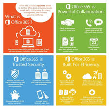 Get Started With Office 365 For Business The Learningwheel Office 365 Infographic Office 365 Microsoft Office