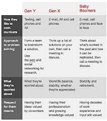 How X Generation Purchases March 2012 Generational Differences Hrm Human Resources Management Gen Z