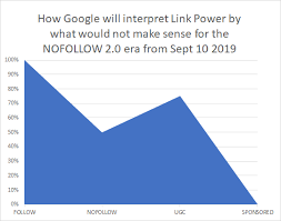 In many cases, it's the most effective content for brands. Impact Of Nofollow 2 0 Ugc And Sponsored Link Attributes
