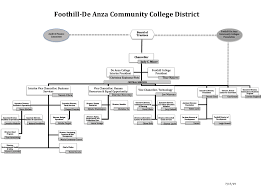 District Administrative Organizational Chart
