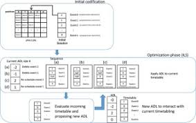 Posts about adl advertising & design sdn bhd. Iterated Local Search Using An Add And Delete Hyper Heuristic For University Course Timetabling Sciencedirect