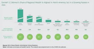 Managing the Next Decade of Women's Wealth | BCG