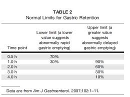 How long does food stay in my stomach? Https Www Radiology Wisc Edu Wp Content Uploads 2017 12 Gastric Emptying 1 Pdf