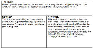 This example of basic reflective writing can be split into three parts: Barbara Bray Live And Learn On Purpose On Twitter A2 Used The What So What Now What To Discuss Critical Reflection With Teachers Https T Co Elehysijcn Helps Prompt Reflecting On Teaching Practice
