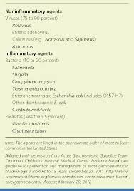 With gastroenteritis, your stomach and intestines are irritated and inflamed. Table 1 From Gastroenteritis In Children Part 1 Diagnosis Semantic Scholar