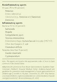 Most of the time, a virus is the culprit, in which case the illness is known as viral gastroenteritis. Pdf Gastroenteritis In Children Part 1 Diagnosis Semantic Scholar