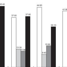 Find out everything you need to know about parenting. Percentages Of Parents In The Four Categories Of Parenting Styles Download Scientific Diagram